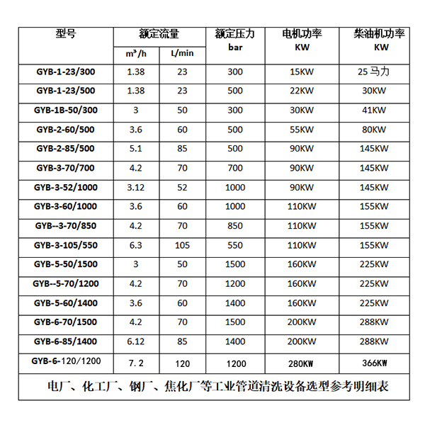 化工廠高壓清洗機(jī)‘